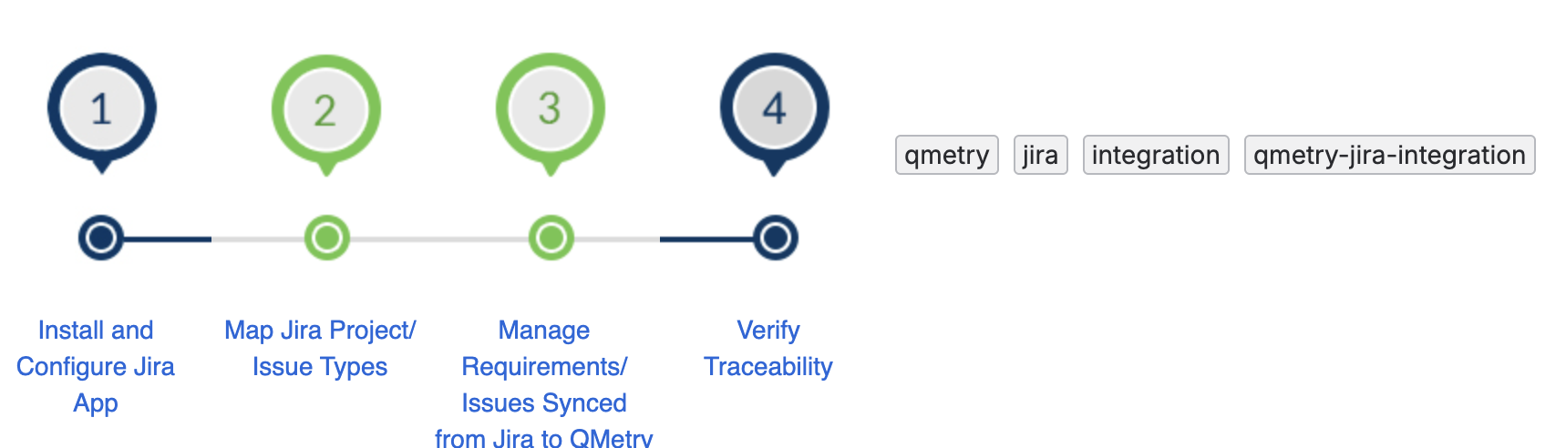 QPro_Integration_Jira_Flow chart QPro_Integration_Jira_Flow chart