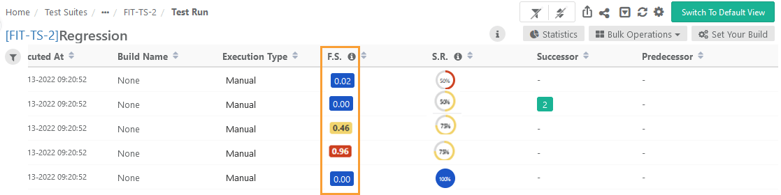 QMetry Test Execution page for the regression suite FIT-TS-2 displaying multiple test runs. The Flaky Score (F.S.) column highlights varying flakiness levels with color-coded indicators — blue (0.00, 0.02), yellow (0.46), and red (0.96) — representing different degrees of test stability. Other columns include Executed At, Build Name, Execution Type, Success Rate (S.R.), Successor, and Predecessor.
